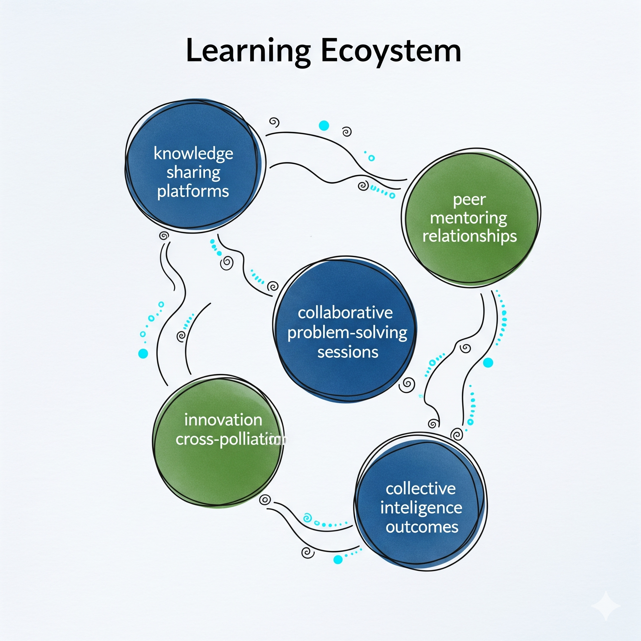 Learning Community Framework and Knowledge Sharing Systems
